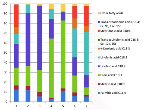 Fatty Acid Profile Of Total Fatty Acids Mean In Gmo Soybean Oil