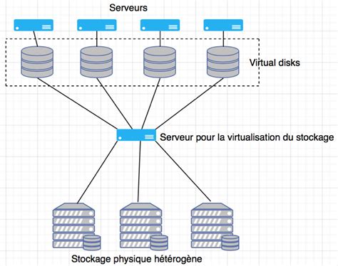 La Virtualisation Du Stockage Sysblog