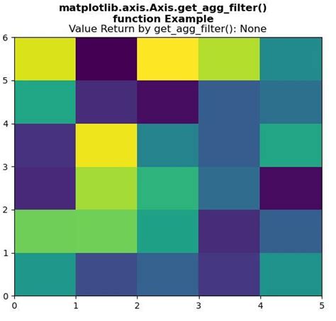 Funci N Matplotlib Axis Axis Get Agg Filter En Python Barcelona Geeks