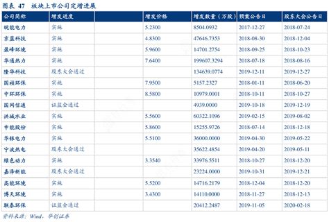 想问下各位网友47板块上市公司定增进展实际的情况行行查行业研究数据库