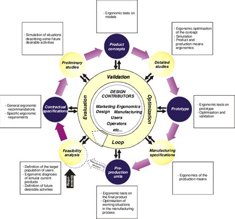 Illustration Simplifiée Du Processus De Conception Et De Développement