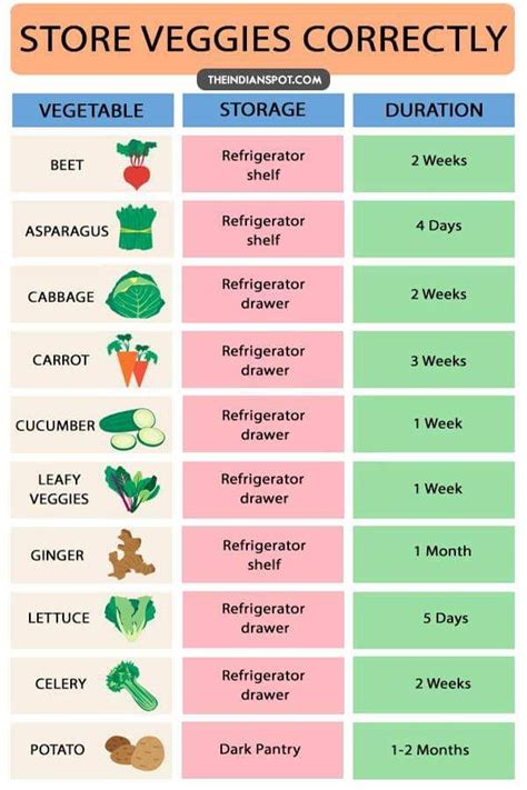 Pin By Cat On Interesting Info Food Shelf Life Food Shelf Vegetable Storage