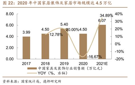 2020年中国家居装饰及家居市场规模达45万亿 行业数据 三个皮匠报告