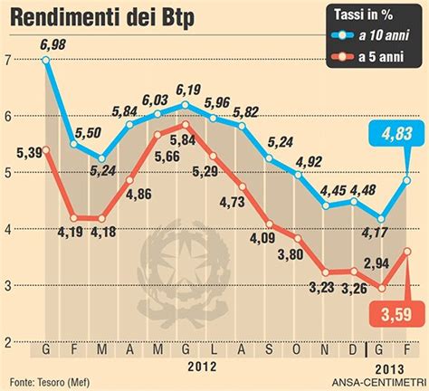 I Rendimenti Dei Btp A 5 E 10 Anni