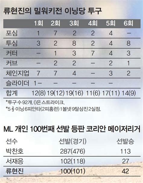 복귀전 류현진 Mil전 5⅔이닝 9k 2실점 패전옐리치 2피홈런 네이트 스포츠