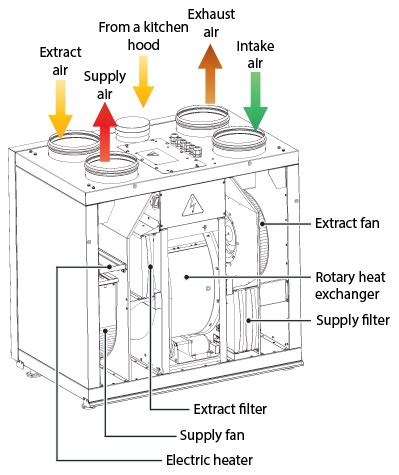 Heat Recovery Air Handling Unit Komfort Roto Ec Se S Blauberg