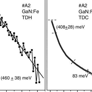 Arrhenius Plots Of A Tdh Measurement In The High Temperature Region