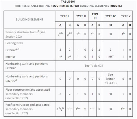 Upcodes Types Of Construction