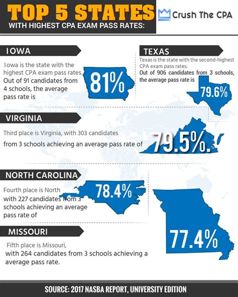 The 35 Most Important CPA Exam Statistics