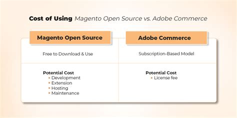 Features Of Magento Open Source Vs Adobe Commerce