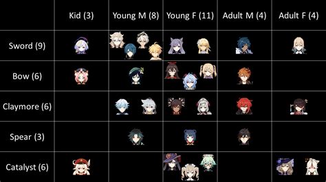 Character Distribution By Weapons And Body Types Genshinimpact