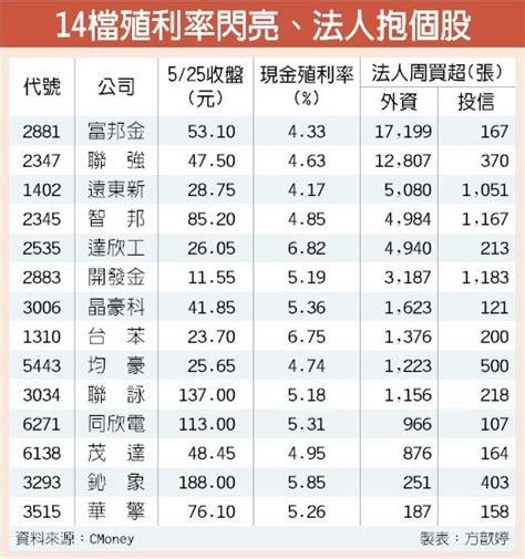 14檔高殖利率 攻守兼備 證券．權證 工商時報