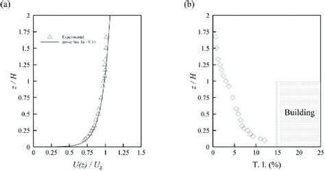 Longitudinal Velocity Profiles Of The Oncoming Flow A Mean B Download Scientific Diagram