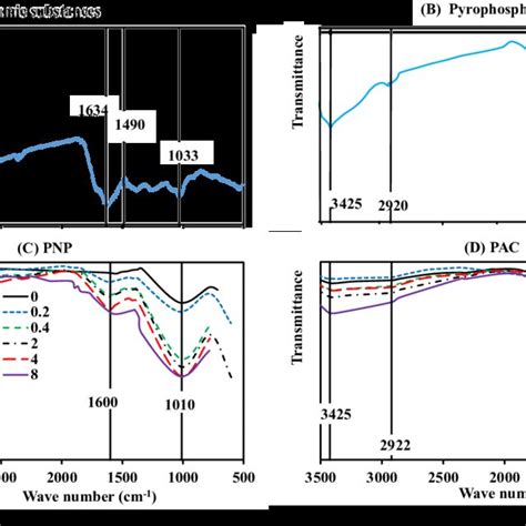 Attenuated Total Reflectance Fourier Transform Infrared Atr Ftir Download Scientific Diagram