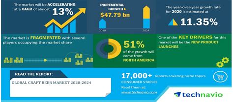 Global Craft Beer Market 2020-2024 | Evolving Opportunities with ...