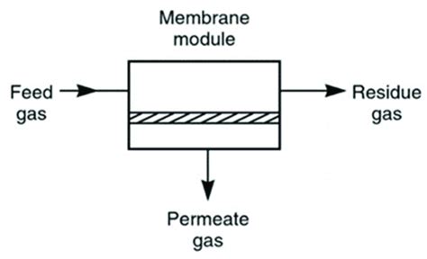 Schematic Of Membrane Gas Separation Process The Figure Reproduced