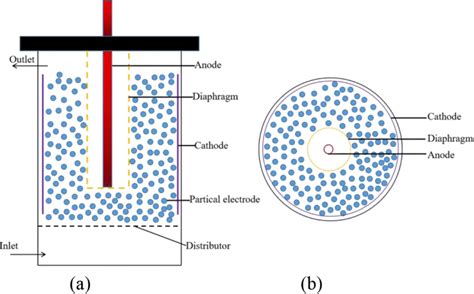 Schematic Diagram Of A Cylindrical Fluidized Bed Electrodes A Front