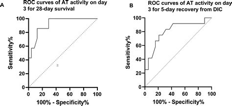 Impact Of Antithrombin Activity Levels Following Recombinant Antithrombin Gamma Therapy In