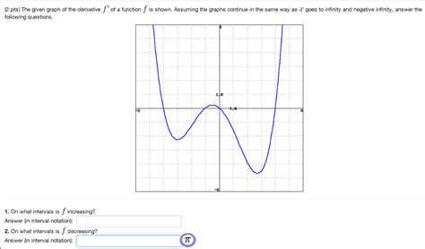 Solved The Given Graph Of The Derivative F Of A Function F Chegg