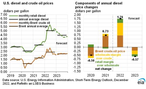 Us Revises Forecasts For Natural Gas Production In Greentechlead