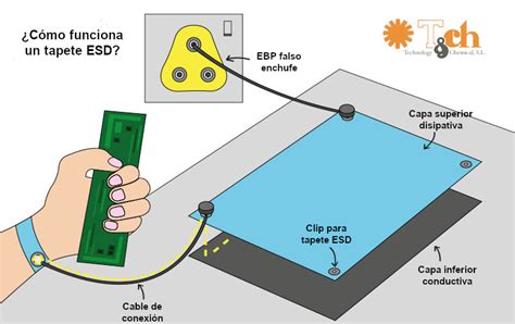 Tapetes ESD Cómo se utilizan TCH