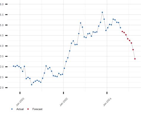 Forecast Of Moody S Aaa Corporate Bond Yields