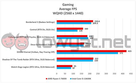 AMD Ryzen 5 7600X Vs Intel Core I5-13600K: Mid-Tier Battle Of The Year ...