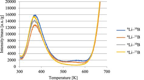 Tl Glow Curves Of Dy³⁺ Doped Glasses After X Ray Irradiation At 1 Gy