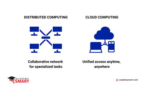 Cloud Computing And Distributed Systems As Resources For Business