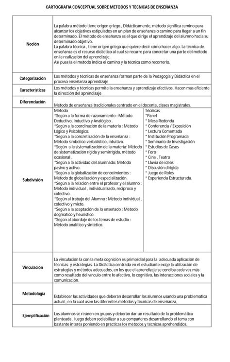 Cartografia conceptual sobre metodo y tecnicas de enseñanza PDF