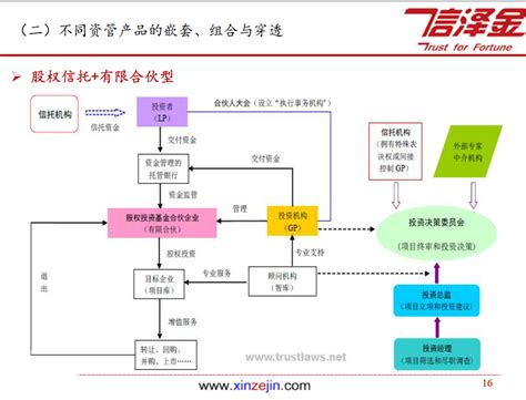 Zf及产业引导基金架构搭建、运作、投资 过程中的法律、风控实务要点及案例分析 经管文库（原现金交易版） 经管之家原人大经济论坛