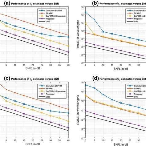 Rmse Performance Of Different Algorithms Against Snr Download Scientific Diagram