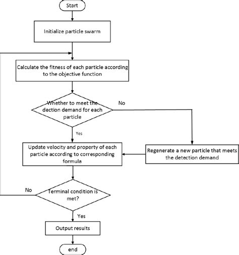 Flowchart Of The Resource Allocation Algorithm Download Scientific