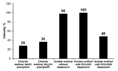 Relative Intensities Of Y2O3 Eu Samples Annealed At A Temperature Of