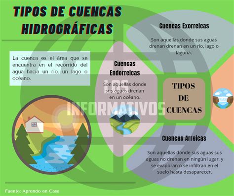 Tipos de cuencas hidrográficas Los Informativos