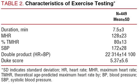 Usefulness Of Clinical Profiling And Exercise Testing In The Prognostic