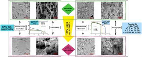 先进多元无铅焊料合金在热老化下的力学性能 Materials Today Communications X MOL