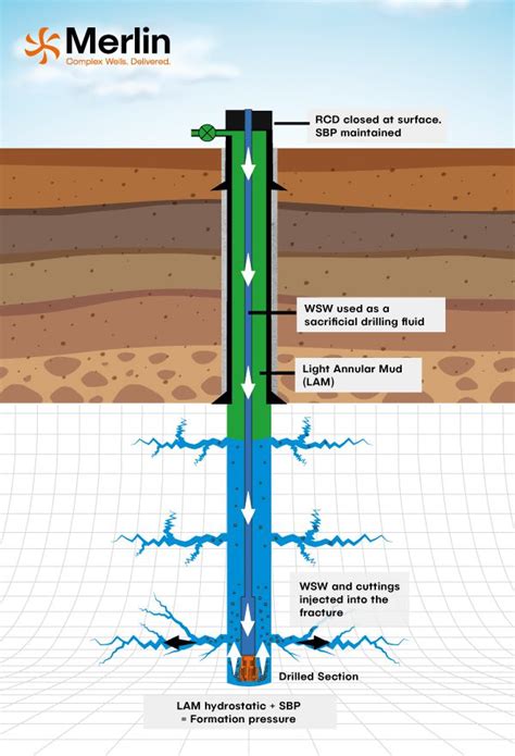 Depleted Reservoir Drilling Techniques Merlin Erd