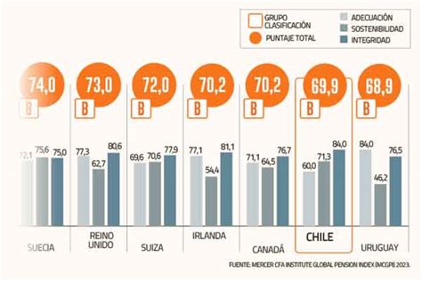 Chile sube dos puestos en índice que compara sistemas de pensiones y