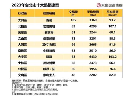 3天就賣1戶房子！台北十大熱銷預售屋 「西區、北士科」翻轉佔六成 生活 三立新聞網 Setncom