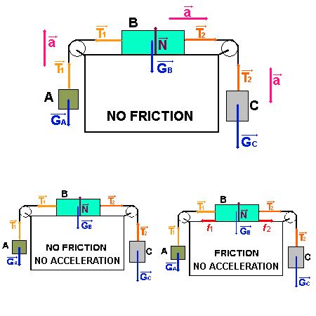 Three Blocks A B And C Are Connected By Massless Strings As Shown