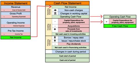 What Is The Difference Between Net Income And Free Cash Flow Richard