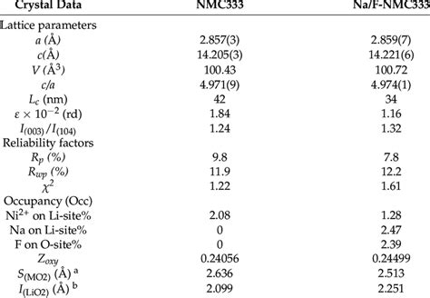 Structural Parameters Obtained From Rietveld Refinements Of X Ray