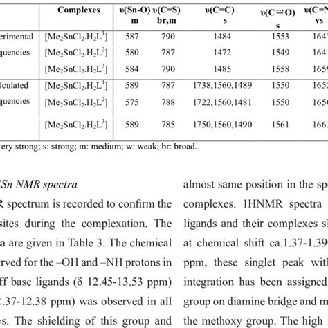 Selected Experimental And Calculated Vibrational Frequencies Cm