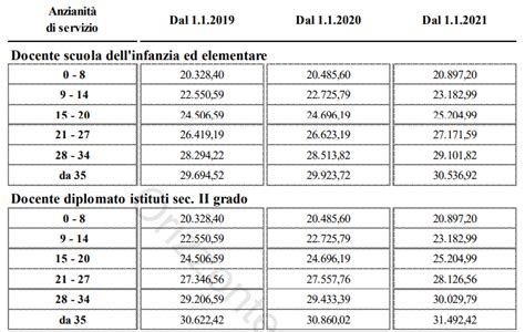 Arretrati E Aumenti Stipendio Docenti E Ata C La Firma Definitiva