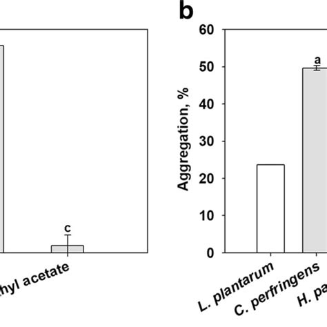 Hydrophobicity A And Aggregation B Of L Plantarum Sk Values