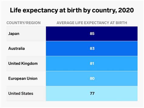 The Us Has The Lowest Life Expectancy Of Its Peer Countries One Chart