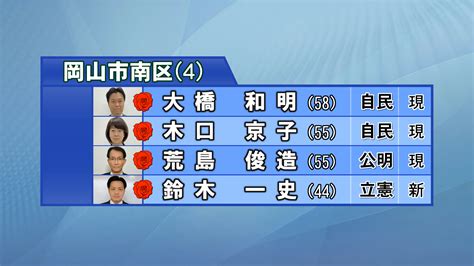 岡山県議選が告示 無投票当選者と立候補者の顔ぶれ Ksbニュース Ksb瀬戸内海放送