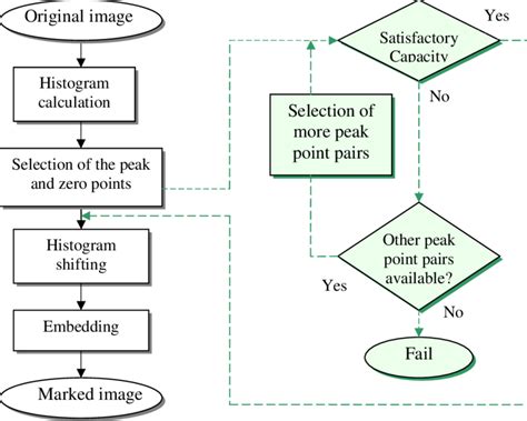 Data Embedding Flow Chart Black One Represents The Flow Chart With