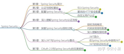 深入理解spring Security 知乎